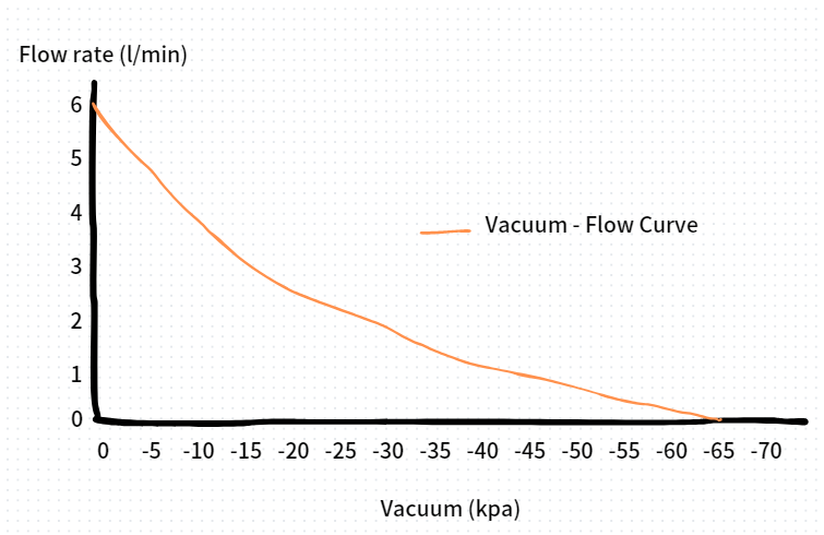 The vacuum-flow curve