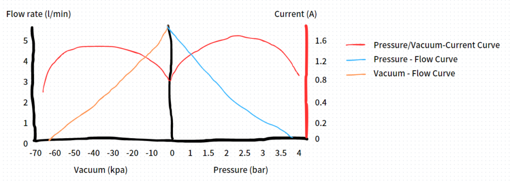 pressure-flow curve