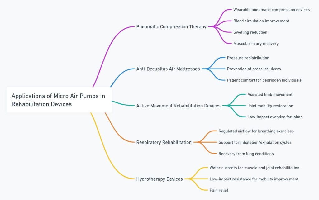 Diagram showing various applications of micro air pumps in rehabilitation devices