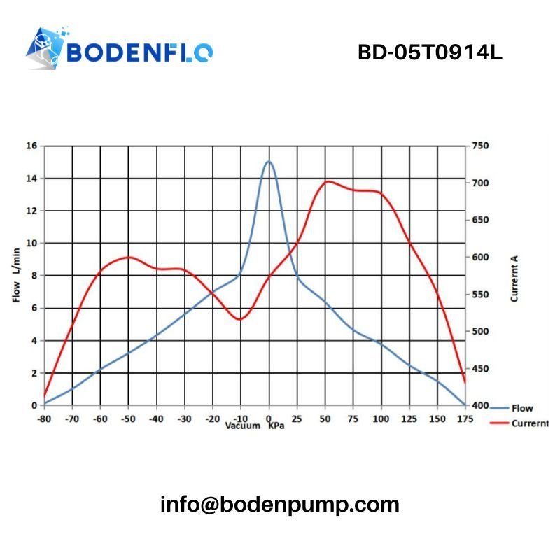 BD-05T0914L 24V miniature diaphragm pump performance curve