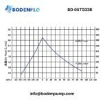 Flow Rate and Pressure Curve of BD-05T033B Mini Diaphragm Pump