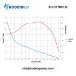 Performance curve of BD-05T0512L diaphragm vacuum pump – flow vs vacuum