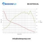 BD-05T054.6L performance curve airflow vs pressure/vacuum