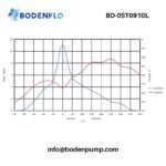 BD-05T0910L brushless vacuum pump performance curve – flow rate vs vacuum and pressure data