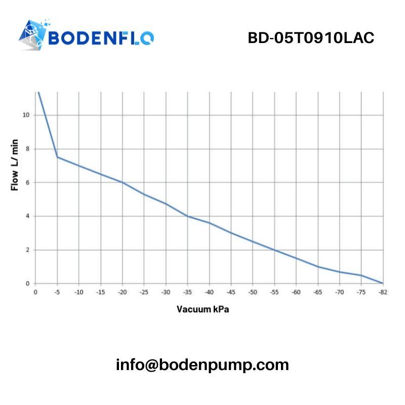 BD-05T0910LAC AC Pump performance curve for flow vs. vacuum and pressure