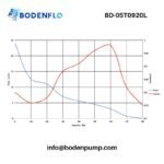 BD-05T0920L 24V double head diaphragm vacuum pump performance curve