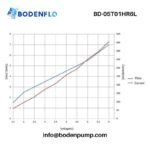 Performance curve of BD-05T01HR6L rotary vane vacuum pump (flow vs. pressure/vacuum)