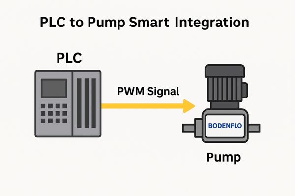 An illustration of a PLC controller sending a PWM signal wire to a BODENFLO pump