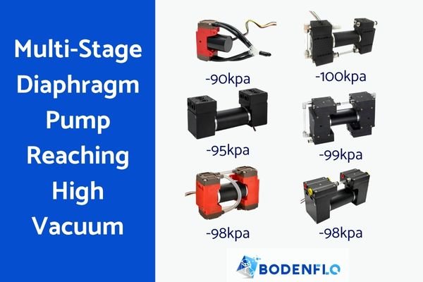 An animation showing a vacuum gauge needle pushing deeper into the red zone as more pump heads are added in series