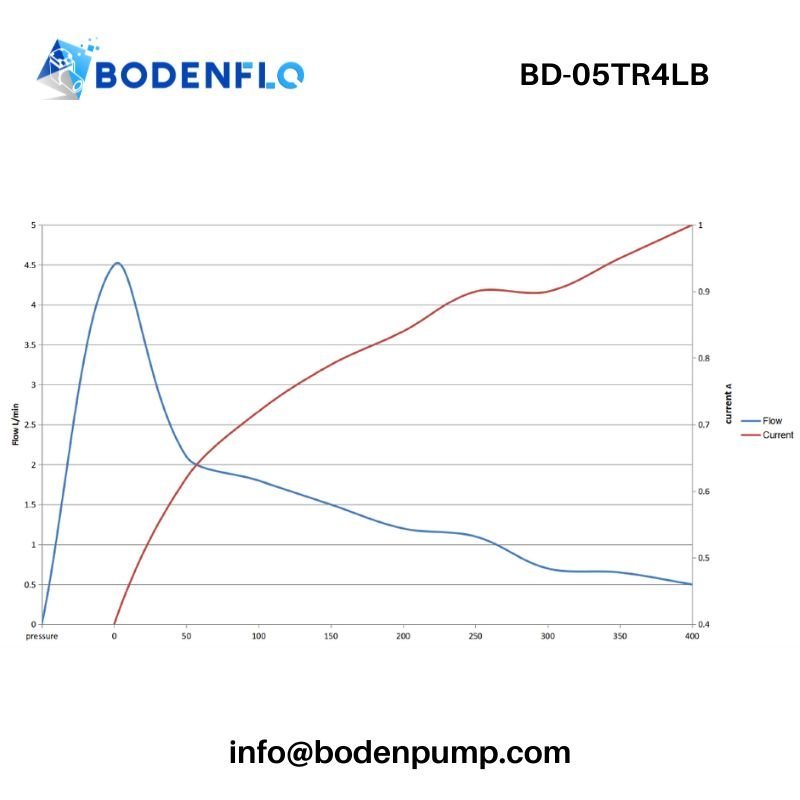Pressure–flow performance curve of brushless double-head piston compressor – BD-05TR4LB