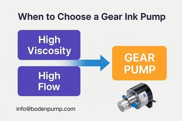 A graphic illustrating high viscosity and high flow, pointing toward a gear pump