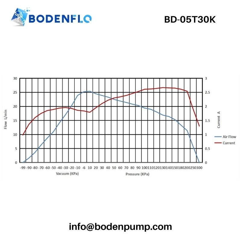 Flow and vacuum performance curve of low noise vacuum pump – BD-05T30K