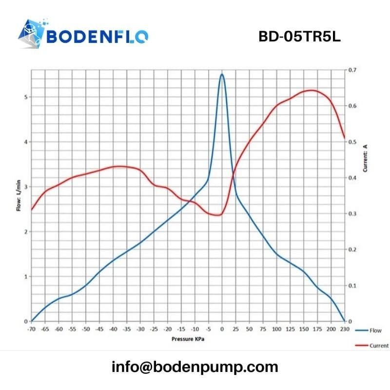 Swing piston gas compressor performance curve airflow vs pressure BD-05TR5L