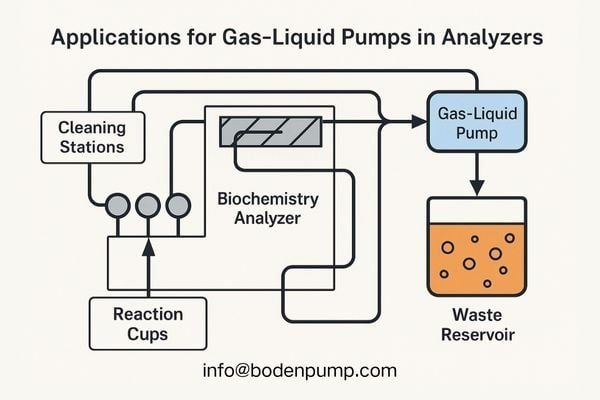 A schematic of a biochemistry analyzer's fluidic system, with callouts highlighting three key areas where a gas-liquid pump is used: reaction cups, cleaning stations, and waste reservoir.