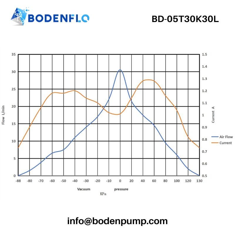 Micro air vacuum pump performance curve showing flow and current across vacuum and pressure range — BD-05T30K30L