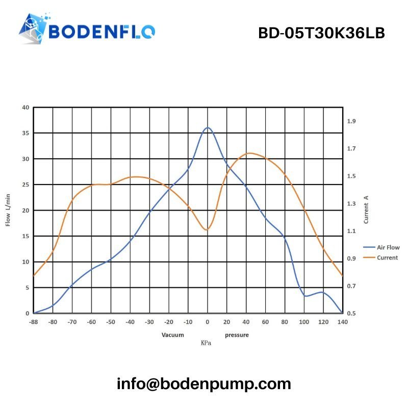 Brushless diaphragm pump airflow and vacuum performance curve