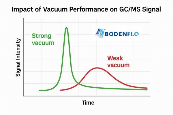 An infographic comparing two data streams: one from a system with a strong vacuum showing a sharp, accurate peak, and one from a system with a weak vacuum showing a low, wide, and delayed peak.