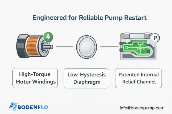 An exploded view of a BODENFLO pump, with callouts highlighting the custom motor windings, the specific diaphragm material, and a channel labeled