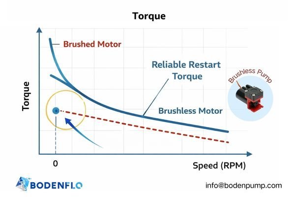 A side-by-side comparison of torque curves for a brush vs. a brushless motor, highlighting the consistently high starting torque of the brushless motor.