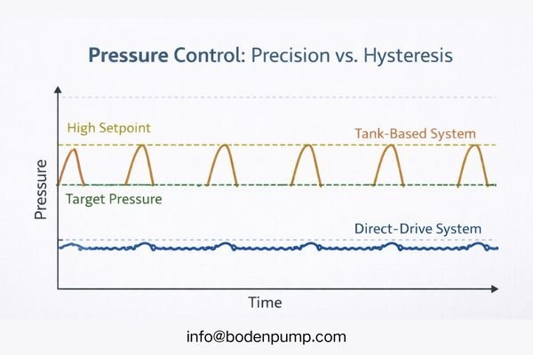 A graph vividly showing the fast, tight pressure control of a direct-drive system compared to the slow, wide 'sawtooth' pattern of a tank-based system.