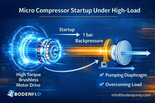 An animation of a powerful motor in a micro compressor successfully starting against a visible 6bar pressure load.