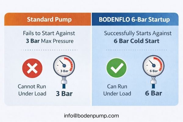 A clear diagram comparing two scenarios: a pump failing to start against 3 bar ('Max Pressure' model) vs. a pump successfully starting against 6 bar ('Cold Start' model).