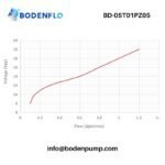 Piezoelectric pump voltage and airflow performance curve BD-05T01PZ05
