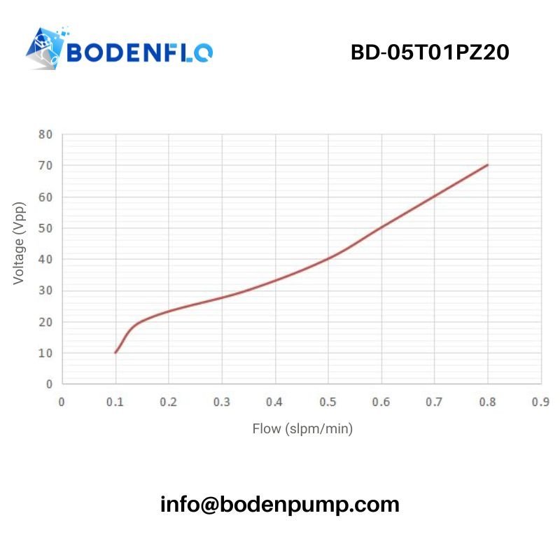 Piezo pump voltage flow performance chart low-noise mini pump BD-05T01PZ20