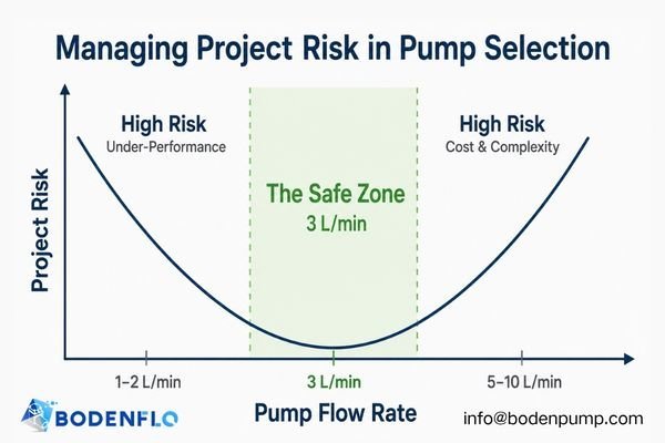 A graph showing Risk vs. Reward, with 3L/min in the low-risk 