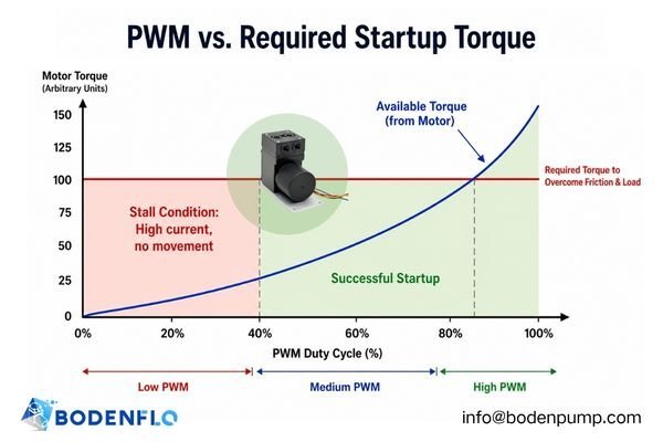 A graph showing that low PWM provides insufficient torque to overcome static friction, leading to a prolonged stall current condition.