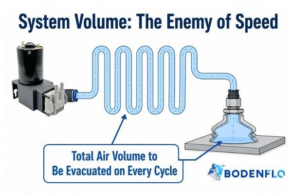 A diagram showing a pump connected to a suction cup via a long, coiled tube, with the entire volume of the tube and cup highlighted as 