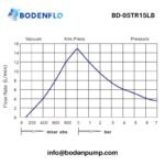 BD-05TR15LB air compressor flow rate curve showing vacuum, atmospheric pressure, and pressure performance