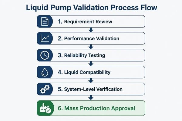 A flowchart graphic showing the validation process from Requirement Review to Mass Production Approval.