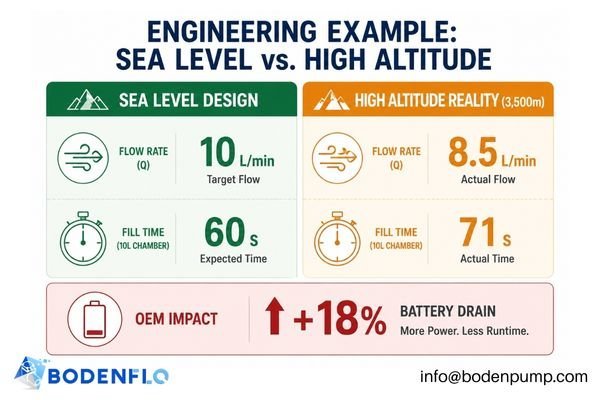 A comparison table showing the performance metrics of a device at Sea Level vs. 3,500m.