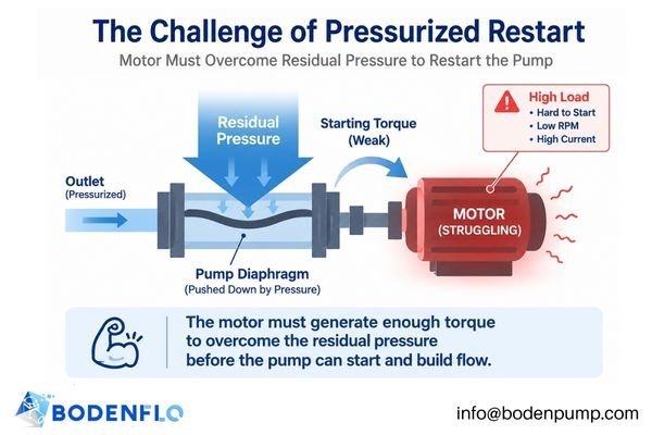 A motor struggling to turn a pump diaphragm against outlet pressure