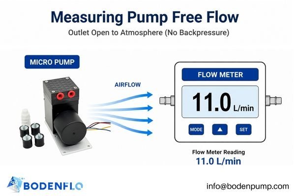 A pump on a test bench with its outlet open to the atmosphere
