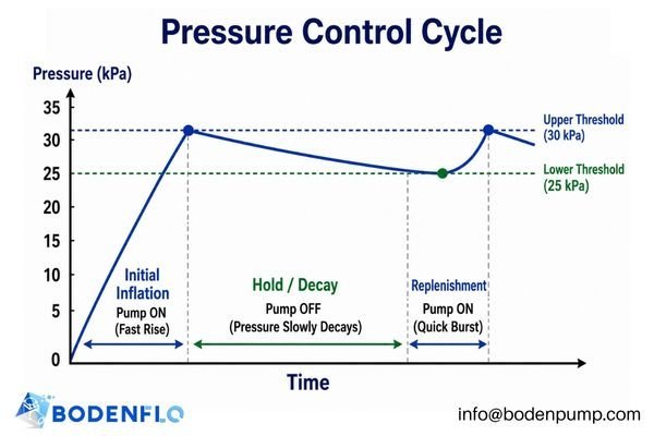 A graph showing pressure rising and falling between upper and lower thresholds over time