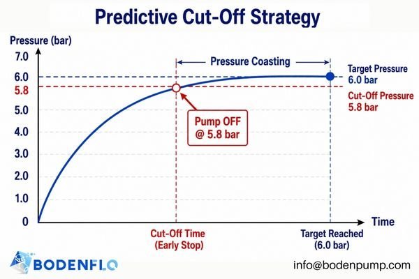 A pressure curve showing the pump stopping early and the pressure coasting to the target