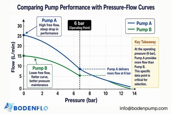 Two different pressure-flow curves for Pump A and Pump B